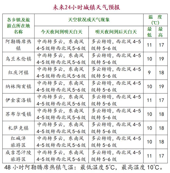 冻！降温6℃！伊旗最新天气预报→龙8国际唯一网站中雨＋大风+霜(图1)